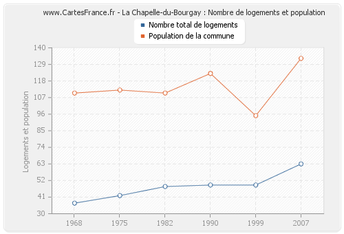 La Chapelle-du-Bourgay : Nombre de logements et population